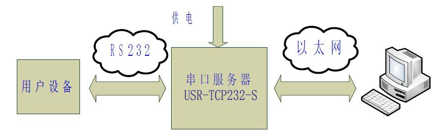 RS232c̫W(wng)ͨӍ͸ݔ