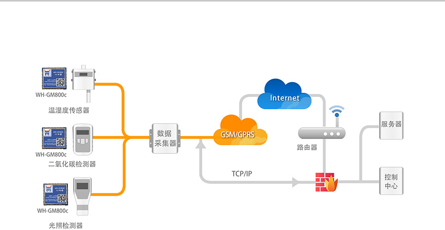 超小體積AT指令GPRS無線通訊模塊農(nóng)業(yè)物聯(lián)網(wǎng)環(huán)境監(jiān)測(cè)解決方案