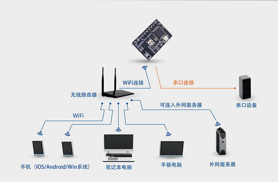 ԃrwifiģK_СweǶʽWIFIģMW(wng)j(lu)STAģʽ
