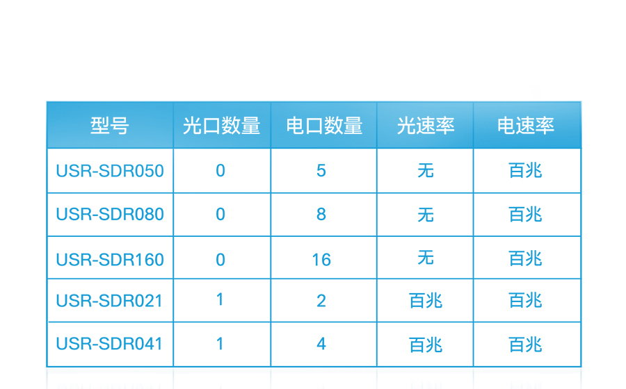 非網(wǎng)管工業(yè)級以太網(wǎng)交換機(jī)選型表