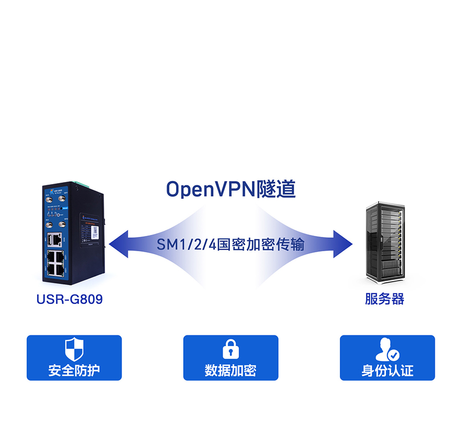 4G工業(yè)路由網關的國密SM加密傳輸