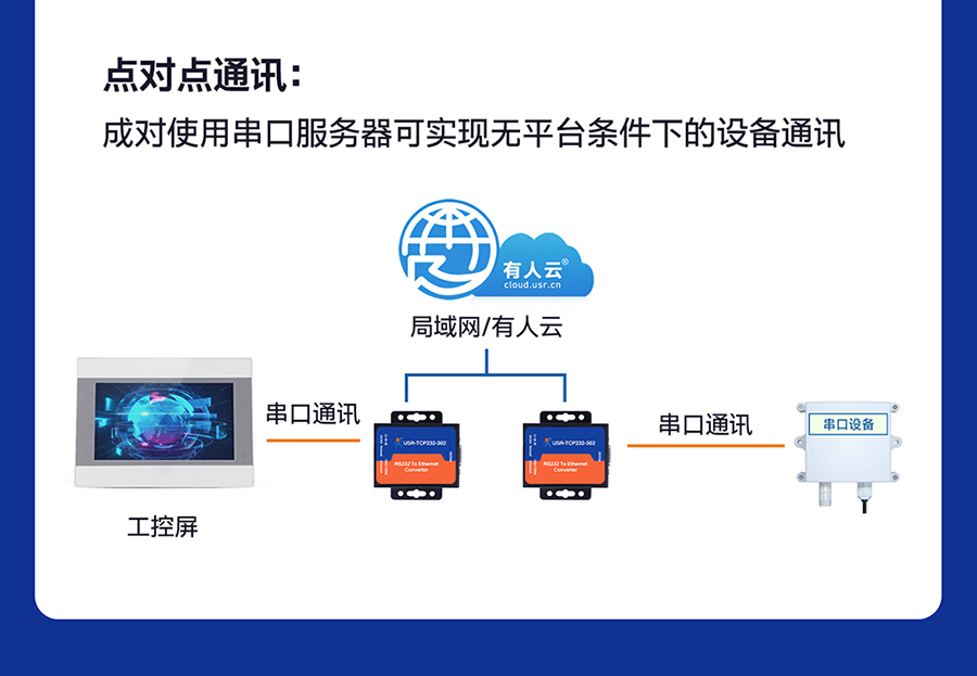 RS232單串口服務(wù)器 點對點通訊