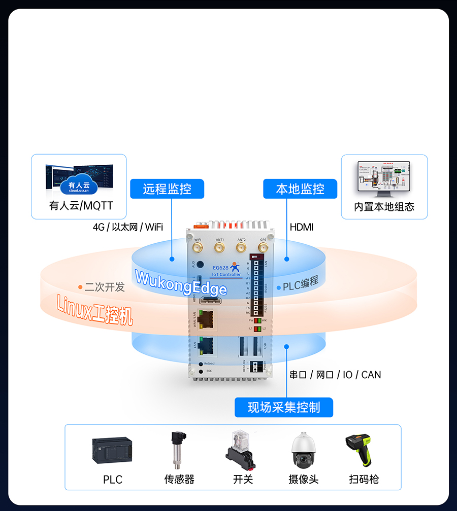 EG628既是工控機,也是物聯(lián)網(wǎng)控制器