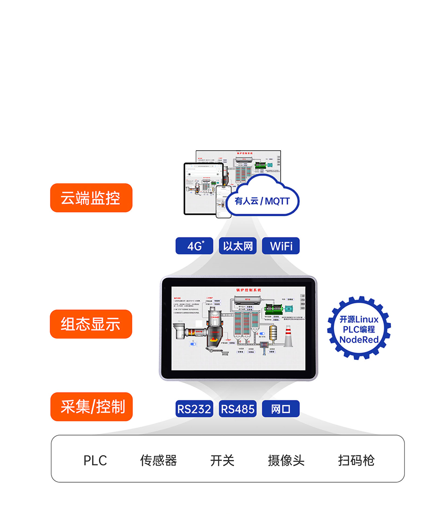 sh800物聯(lián)網(wǎng)一體屏的強(qiáng)勁硬件性能